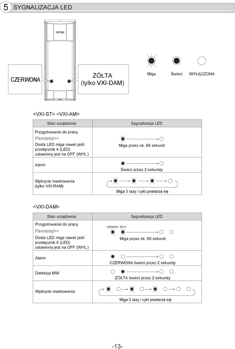 60 sekund Alarm Świeci przez 2 sekundy Wykrycie maskowania (tylko VXI-RAM) Miga 3 razy i cykl powtarza się <> Stan urządzenia Przygotowanie do pracy Dioda