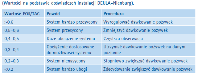 Precyzyjne sterowanie biogazownią poprzez określenie współczynnika FOS/TAC.