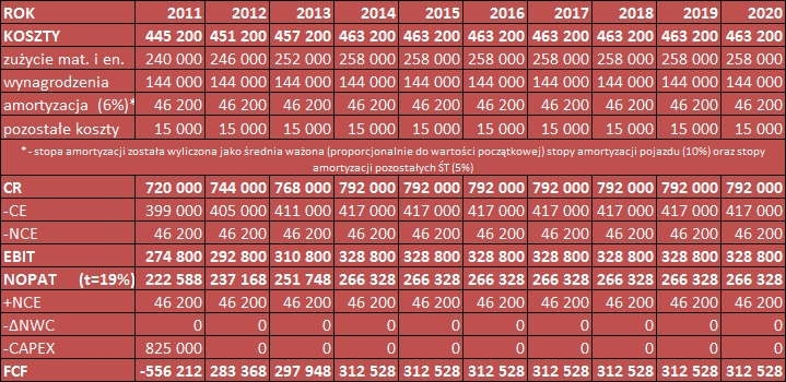 Zakładając firmę zainwestowaliśmy 480 000 zł z własnej kieszeni. Zaciągnęliśmy zobowiązania w wysokości 350 000 zł.