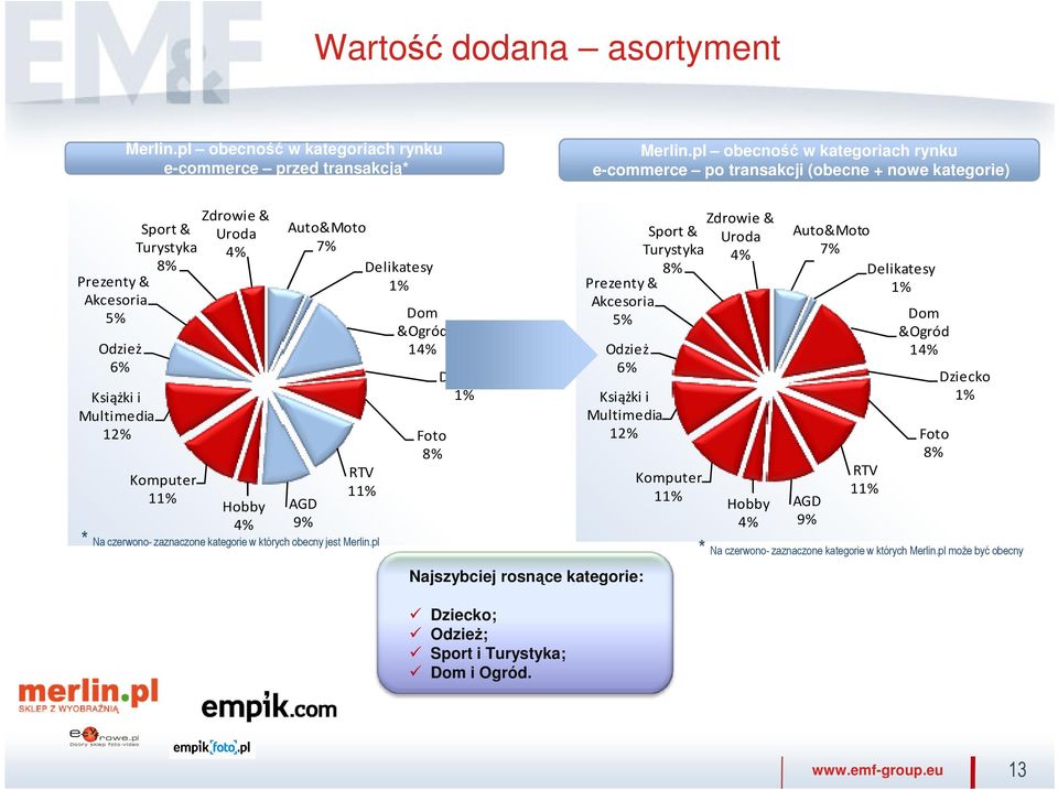 4% Auto&Moto 7% Delikatesy 1% AGD 9% RTV 11% * Na czerwono- zaznaczone kategorie w których obecny jest Merlin.