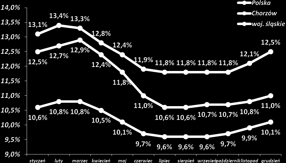 2. BEZROBOCIE W CHORZOWIE Liczba osób bezrobotnych aktualnie kształtuje się na poziomie 4,5 tys. osób. Na podobnym poziomie liczba osób bezrobotnych w Chorzowie kształtowała się pod koniec roku 1997 a także w drugiej połowie roku 2009.