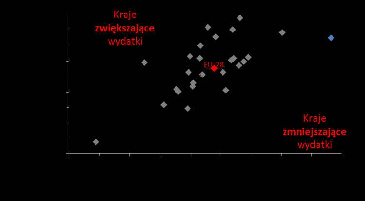 Sytuacja gospodarcza a inwestycje w opiekę zdrowotną. Całkowite nakłady na opiekę zdrowotną, wyrażone jako (%) PKB [2012 r.