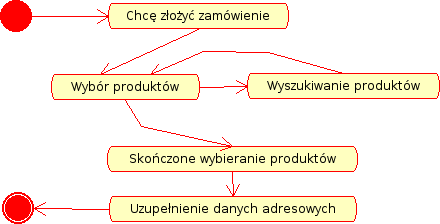 Projekt pojęciowy (A) Etap Odkrywania / Analizy: 1) określ klasy użytkowników (aktorów) 2) określ cele użytkowników (oczekiwania) 3) przeanalizuj