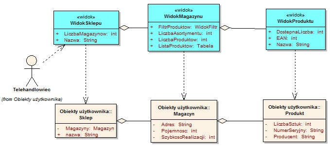 Zależność, który aktor używa widoku Jak tworzyć widoki abstrakcyjne?