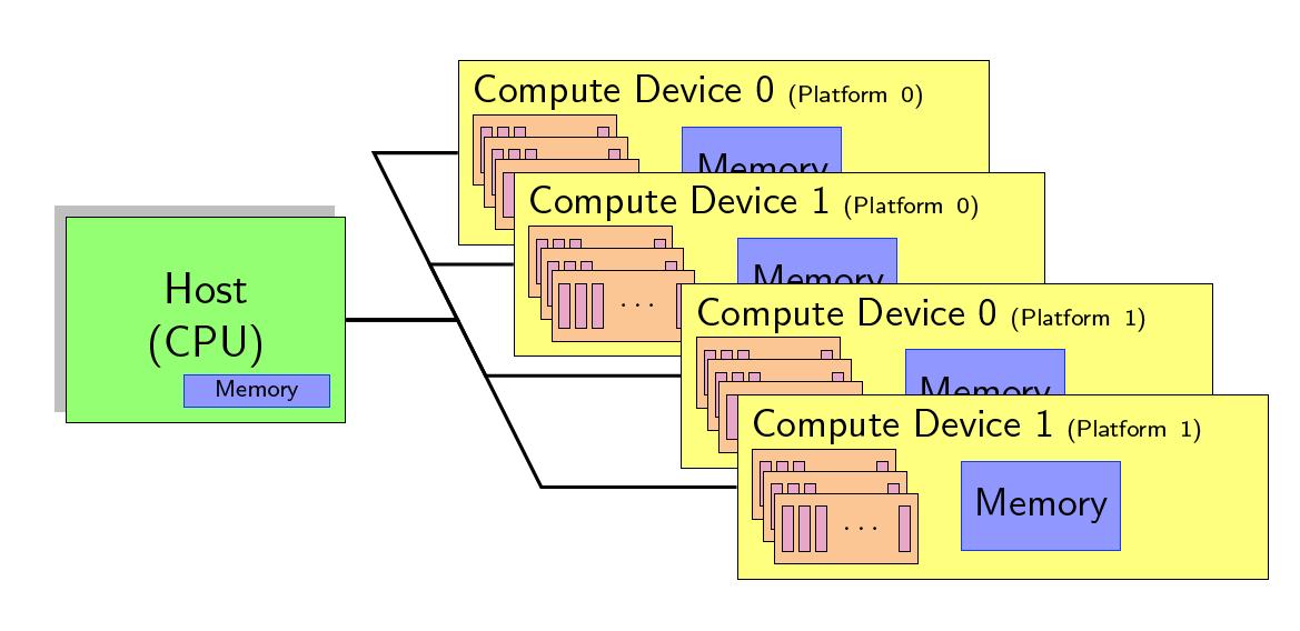 OpenCL model platformy