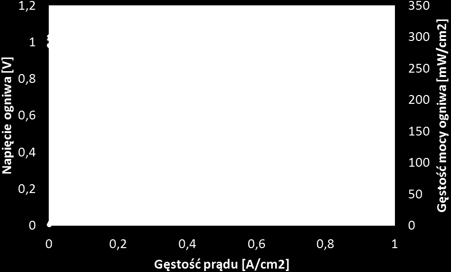 STOSY OGNIW PALIWOWYCH Instytut Energetyki rozwija technologię ogniw paliwowych, która pozwoli na obniżenie kosztów ich produkcji oraz opracowuje systemy umożliwiające łączenie ogniw w stosy dla