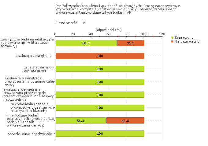 Wykres 1w Obszar badania: W szkole lub placówce prowadzi się badania odpowiednio do potrzeb szkoły lub placówki, w tym osiągnięć uczniów i losów absolwentów Jako przykład badań wewnętrznych