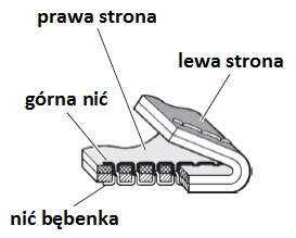 W przypadku szycia materiałów grubych (ciężkich), palec stopki dociskowej ma tendencję do unoszenia się, co utrudnia proces podawania materiału. W celu przeszycia materiałów grubych należy zatem: 1.