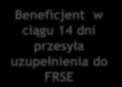 Procedura raportowania do FRSE 1. Raport końcowy - Przygotowanie i złożenie raportu końcowego do FRSE (Mobility Tool) 2.