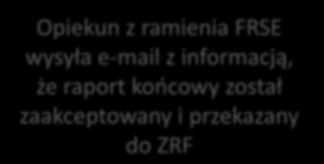 CD. 4. Akceptacja raportu końcowego pod względem formalnomerytorycznym 5.