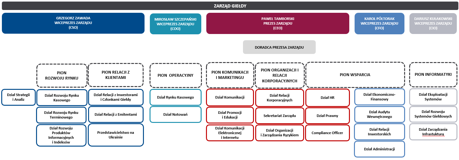 Schemat 8 Struktura organizacyjna GPW