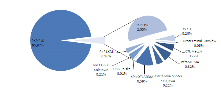 a dwie ostatnie nie udostępniały własnej infrastruktury innym przewoźnikom). PKP PLK S.A.