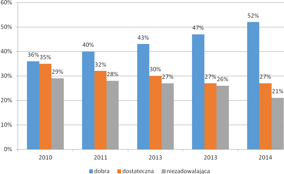 Wykres 2. Stan techniczny infrastruktury kolejowej 24 w latach 2010 2014. Źródło: Raporty roczne PKP PLK S.A. za lata 2010 2014.