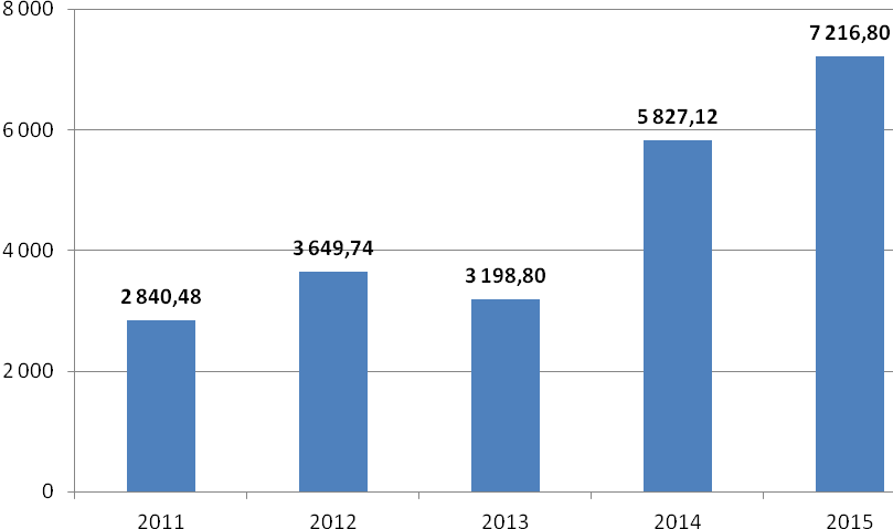 Wykres 6. Poziom wydatków na realizację WPIK w latach 2011 2015. Źródło: opracowanie własne MIiR na podstawie raportów rocznych PKP PLK S.A.