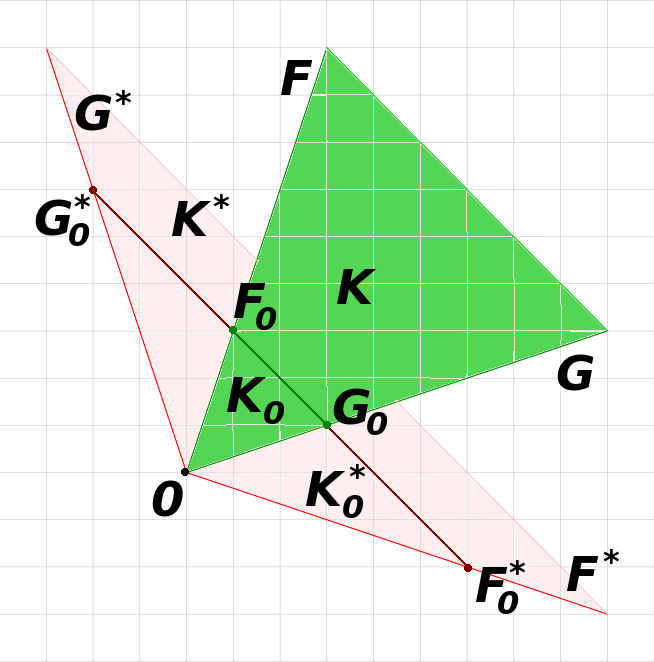 28 Rozdział 2: Geometryczny obraz zbioru stanów kwantowych Wielościany spełniające tę zależność nazywa się kombinatorycznie dualnymi [65].