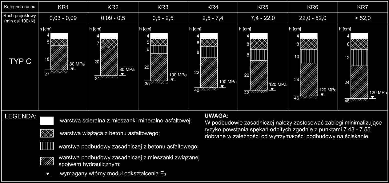 75 Tablica 4. TYP C - Typowe konstrukcje górnych warstw nawierzchni półsztywnych Podbudowa zasadnicza: beton asfaltowy AC, mieszanka związana spoiwem hydraulicznym Tablica 5.