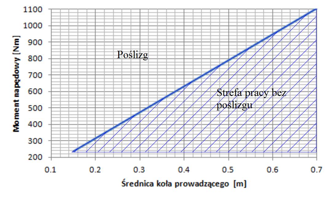 Rys. 3.1.7. Moment napędowy w zależności od średnicy koła prowadzącego strefa poślizgu oraz strefa pracy bez poślizgu dla napięcia wstępnego 100 MPa Rys. 3.1.8.