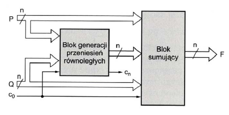 Sumator z przeniesieniami