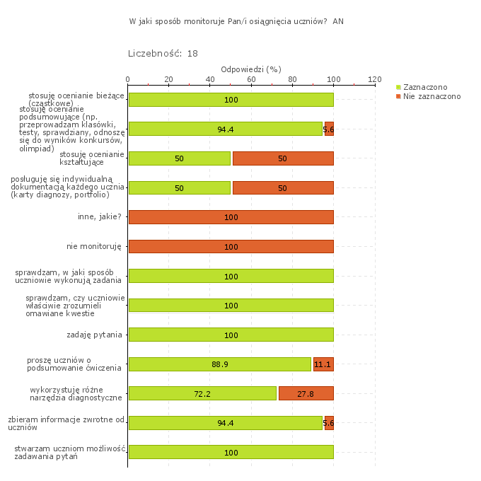 wykonywania zadań, zadawali pytania i stwarzali uczniom taką możliwość. Na większości zajęć dokonali podsumowania wiadomości.