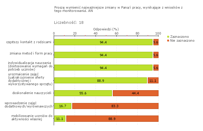 Większość nauczycieli deklaruje wykorzystywanie w pracy wniosków ze sprawdzianu szóstoklasisty oraz z ewaluacji wewnętrznej.