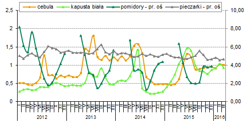 Owoce i warzywa /europejski Ceny mrożonych owoców Relatywnie niskimi cenami i tendencja spadkowa od poczatku sezonu 2015/2016 charakteryzuja się mrożone truskawki.