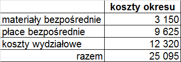 Przykład_ Różne warianty wyceny R k przedsiębiorstwo produkuje masowo jednorodne wyroby A w analizowanym okresie zarejestrowano następujące koszty: wytworzono 70 sztuk WG i 20 sztuk R