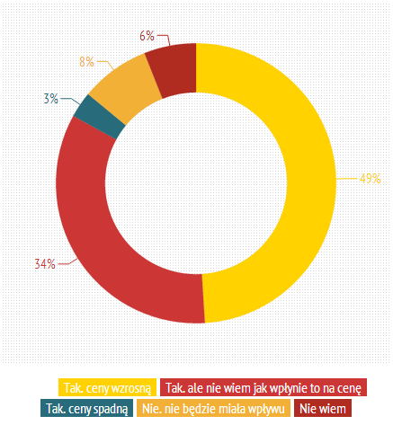 Wpływ sytuacji geopolitycznej na ceny gazu Połowa z nas uważa, że w ciągu najbliższych miesięcy wzrosną ceny gazu 57% mieszkańców wschodniej Polski 37%