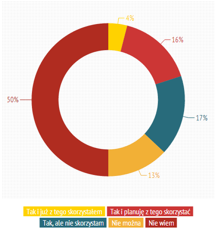 Wiedza o możliwości zmiany sprzedawcy gazu Połowa nie wie o możliwości zmiany sprzedawcy gazu 16%