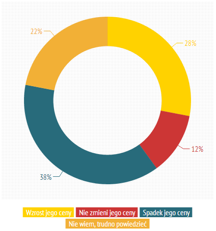 Wpływ uwolnienia cen gazu na ich wysokość ponad 1/3 Polaków uważa, że uwolnienie cen gazu obniży jego cenę 28% uważa, że ceny wzrosną 45% > 32% mężczyźni są bardziej