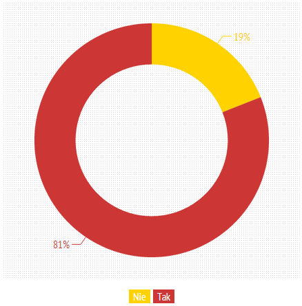 Czy Polska powinna być samowystarczalna energetycznie 81 % z nas uważa, że Polska powinna być samowystarczalna energetycznie 74% mieszkańców wschodniej Polski uważa, że bezpieczeństwo kraju