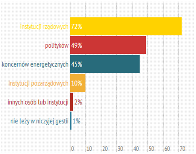 Zapewnianie bezpieczeństwa energetycznego 72 % z nas uważa, że zapewnienie bezpieczeństwa energetycznego leży