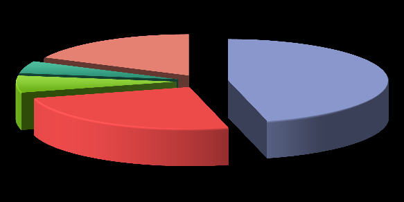 Przyczyny wyłączenia z ewidencji bezrobotnych (styczeń 2015 rok) Przyczyny wyłączenia z ewidencji bezrobotnych (styczeń 2016 rok) 4,8% 17,8% 46,1% 4,5% 16,8% 41,5% 8,1% 6,6% 24,6% Podjęcia pracy