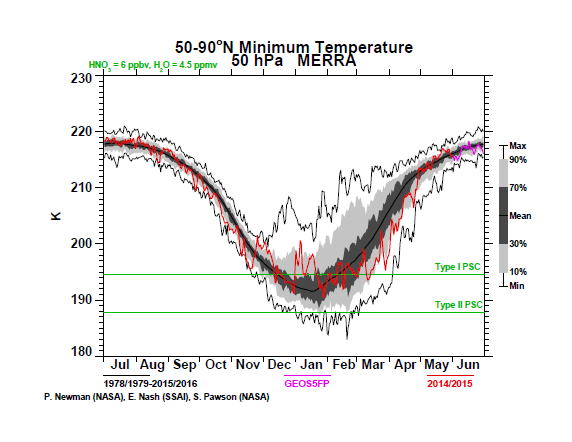 Rys. 1 Powierzchnia arktycznego wiru polarnego w sezonie zimy/wiosny 2014/2015 http://www.cpc.ncep.noaa.gov/products/stratosphere/polar/gif_files/vtx_nh_2014-2015.