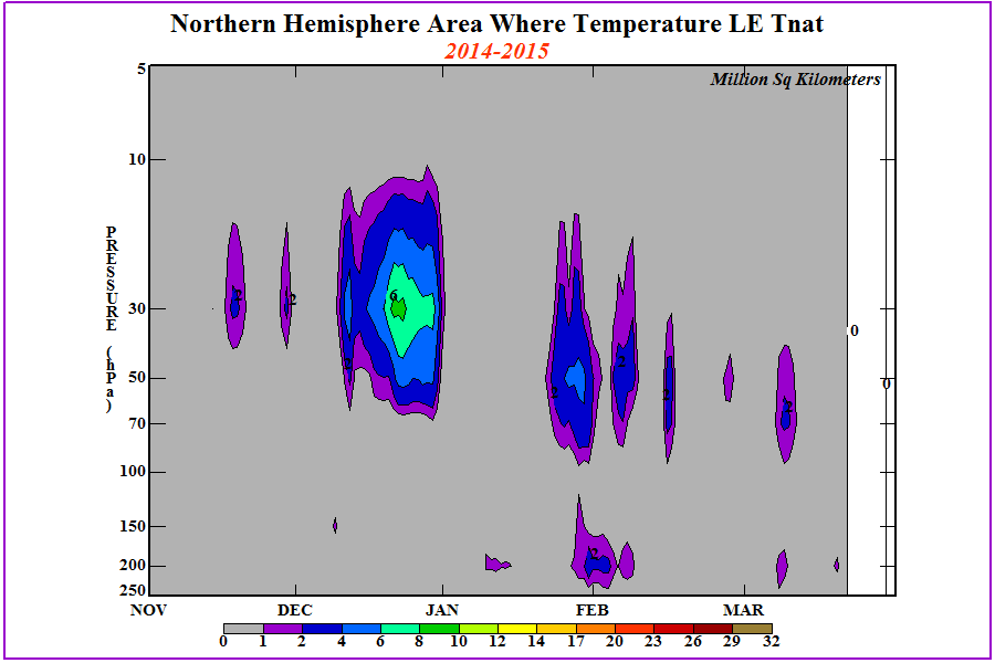 Rys. 3 Powierzchnie PSC nad półkulą północną w sezonie zimowo-wiosennym 2014/2015 (http://www.cpc.ncep.noaa.gov/products/stratosphere/polar/gif_files/time_pres_tnat_nh_2014.png) Rys.