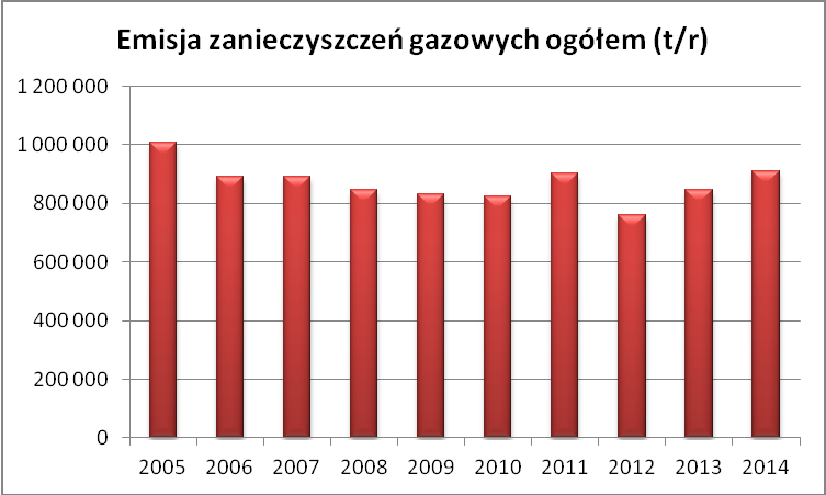 Substancjami zanieczyszczającymi, mającymi największy udział w emisji zanieczyszczeń, pochodzącymi głównie z procesów spalania energetycznego są: tlenki azotu (NO-NO 2 ), dwutlenek siarki (SO 2 ),