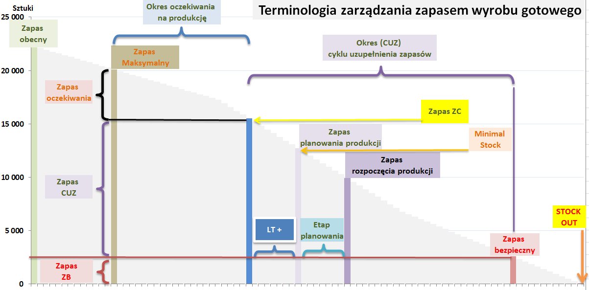 prognozy (z pewnym prawdopodobieństwem) otrzymujemy prognozowany poziom kapitału zamrożonego. Graficzną obraz powiązań terminów stosowanych w zarządzaniu zapasami przedstawiono na rysunku 3.