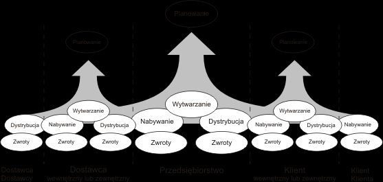 REFERENCYJNY MODEL OCENY ŁAŃCUCHA SCOR (SUPPLY CHAIN OPERATIONS REFERENCE MODEL) Model referencyjny łańcucha dostaw SCOR Źródło: SCOR 9.