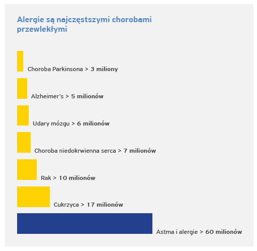 Alergie, astma epidemiologia, koszty Alergia: 40% z 36mln Polaków = 14,4 mln ANN: 25% z 36 mln Polaków = 9 mln Astma: 12% z 36 mln Polaków = 4,5 mln.