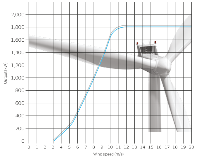 Opisywane przedsięwzięcie przewiduje zainstalowanie turbin wiatrowych o wysokości 95 m i średnicy wirnika 100 m.