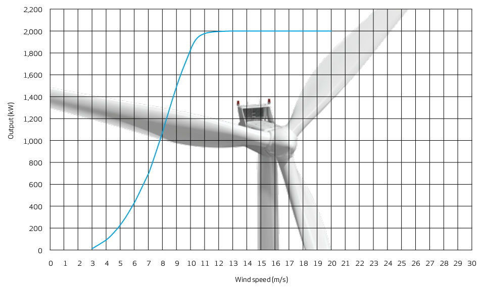 Rycina 2. Krzywa mocy turbiny VESTAS V100 2.0 MW (Źródło: www.vestas.