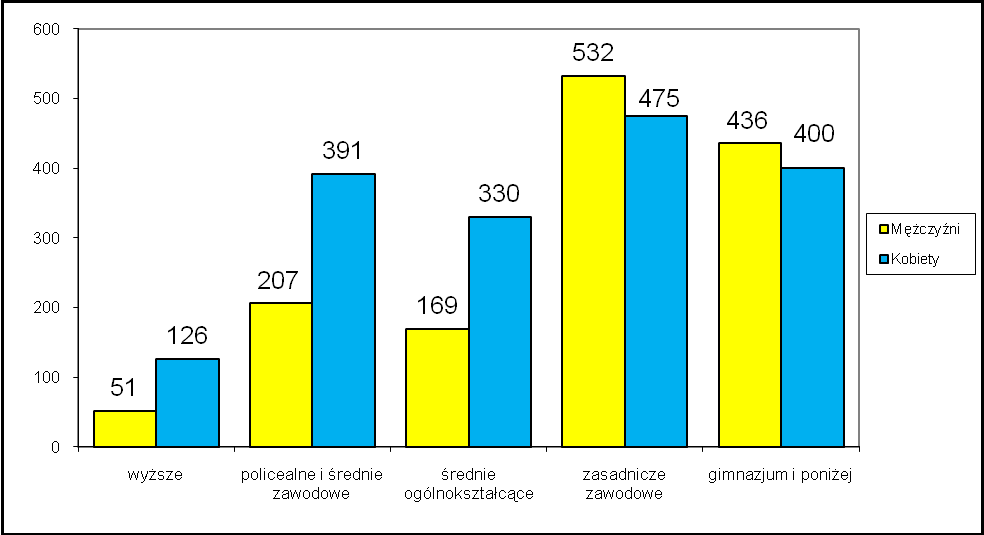 3. Bezrobotni na wsi Stan na koniec roku BEZROBOTNI ZAMIESZKALI NA WSI ZAREJESTROWANI W PUP KARTUZY Ilość osób % ogółu bezrobotnych Ilość kobiet % bezrobotnych mieszkańców wsi Ilość mężczyzn %