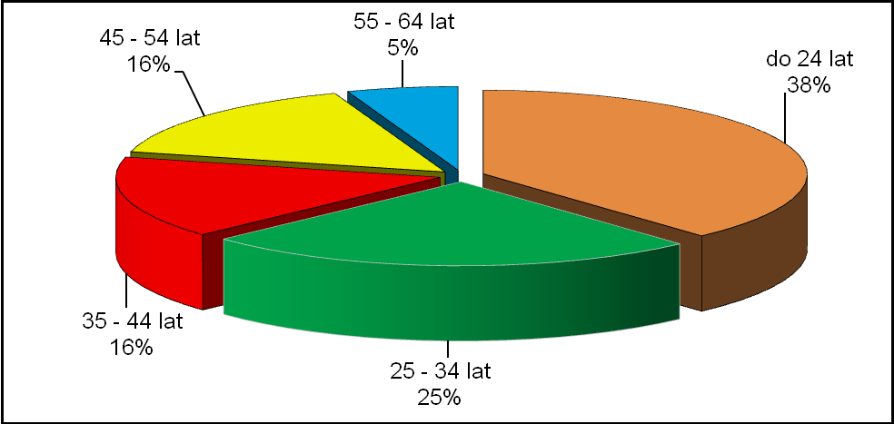 BEZROBOTNI ZAMIESZKALI NA WSI WG WIEKU 4. Struktura bezrobocia 4.1.