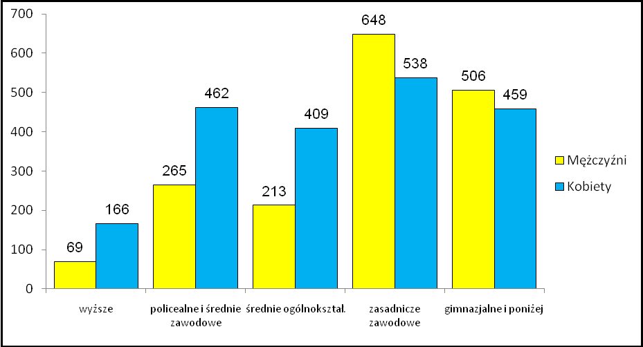 w tym: Wyższe 59 4,33 47 6,09 12 2,03 Policealne i średnie zawodowe Średnie zawodowe Zasadnicze zawodowe Gimnazjalne i poniżej 304 22,32 176 22,80 128 21,69 399 29,30 261 33,81 138 23,39 398 29,22