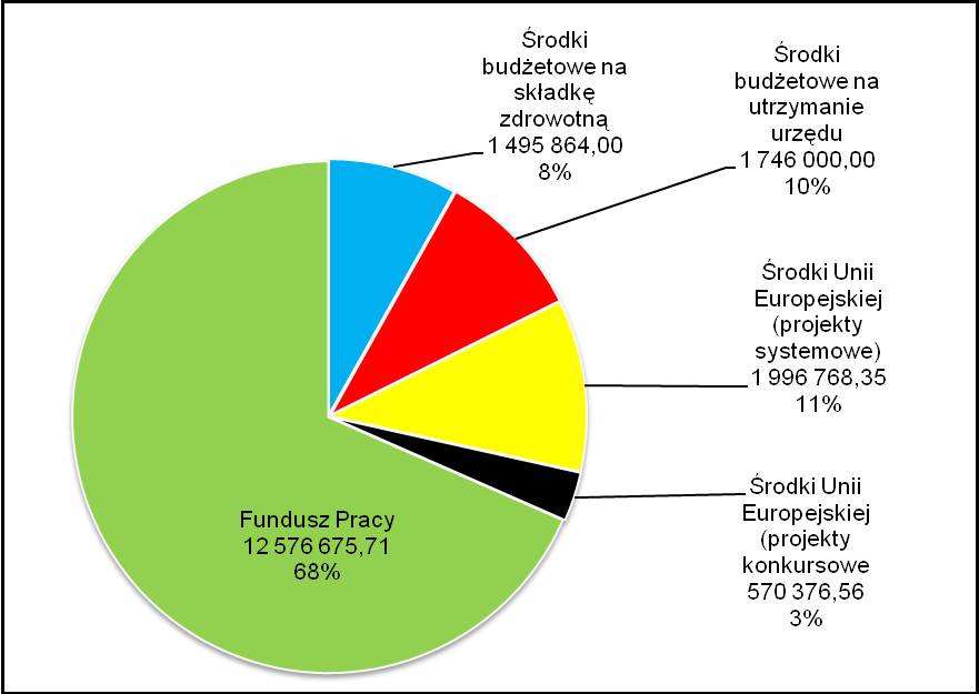 IV. GOSPODAROWANIE FUNDUSZAMI CELOWYMI I BUDŻETEM Powiatowy Urząd Pracy w Kartuzach w 2009 r. na wszystkie swoje działania wydatkował kwotę 18.385.684,62 PLN.