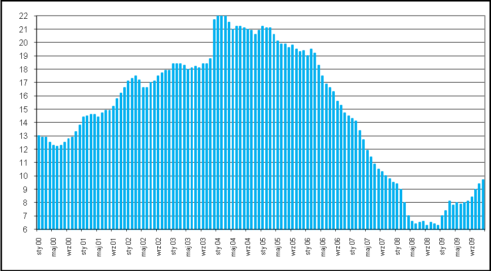 STOPA BEZROBOCIA W WOJEWÓDZTWIE POMORSKIM II. STAN I STRUKTURA BEZROBOCIA 1. Poziom i dynamika bezrobocia W końcu grudnia 2009 r.
