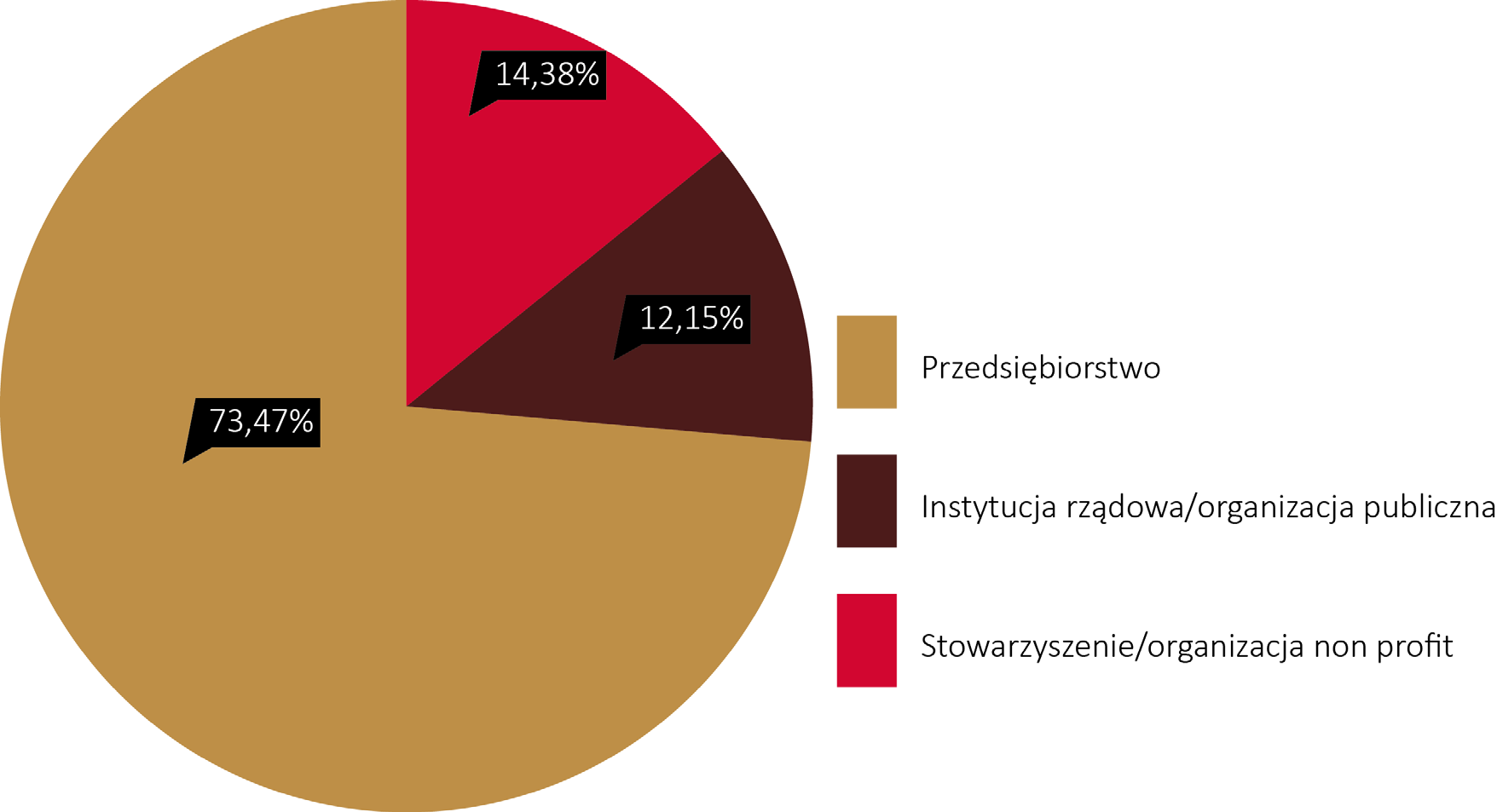 3.6. Uczestnicy spotkań biznesowych Uczestników spotkań biznesowych podzielono na trzy grupy: przedsiębiorstwa, instytucje rządowe/organizacje publiczne oraz stowarzyszenia/organizacje non profit.