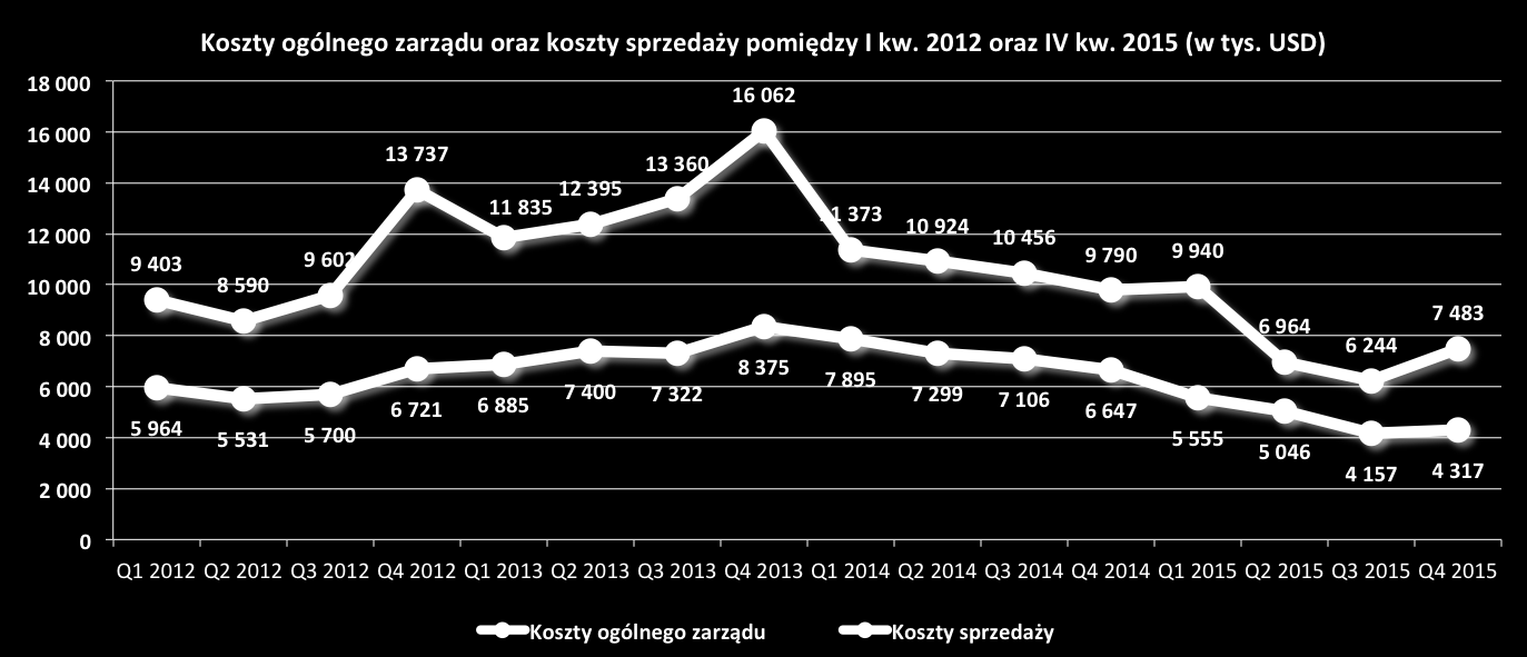 Marża zysku brutto: Pozytywne zmiany w naszym miksie produktowym pozwoliły nam znacznie poprawić marżę zysku brutto w IV kw. w porównaniu do III kw.