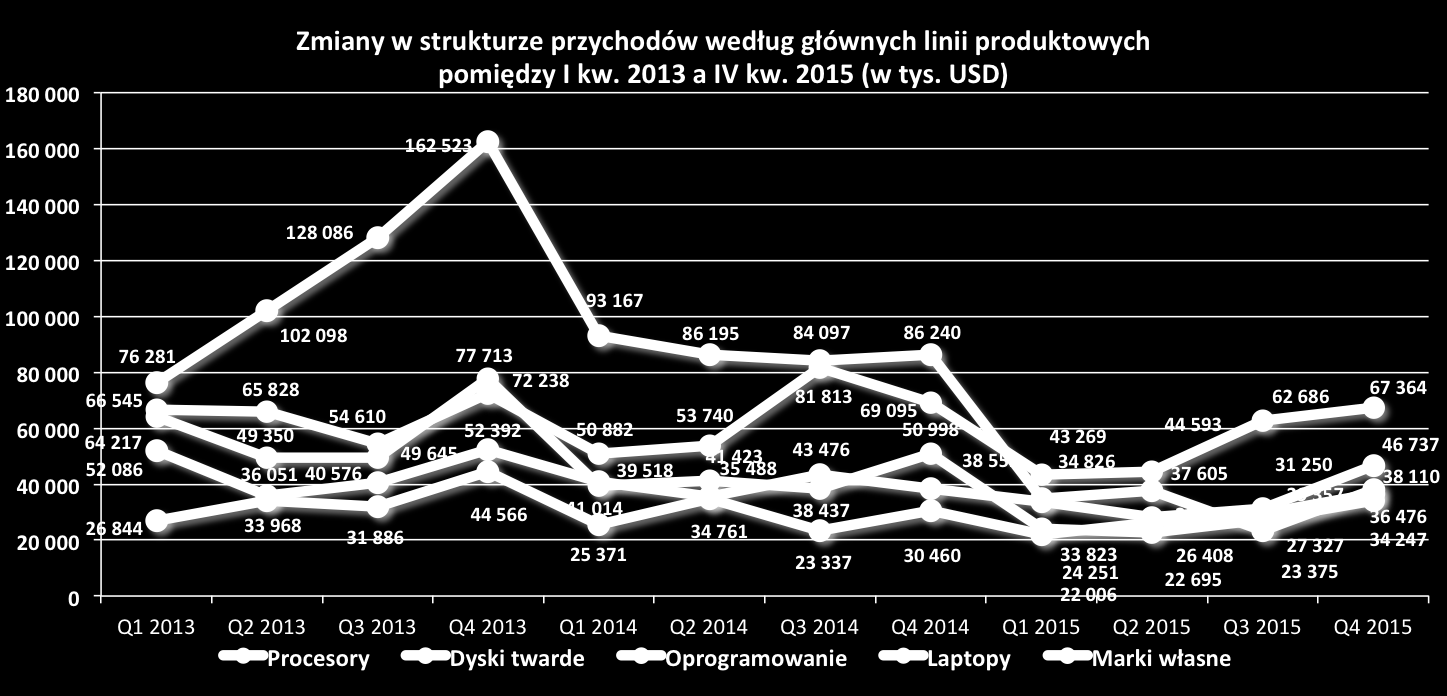 Struktura przychodów - Top 10 krajów w I-IV kw. oraz w I-IV kw. (w tys. ) I-IV kw. I-IV kw. Kraj Sprzedaż Kraj Sprzedaż 1. Słowacja 250.777 Rosja 284.464 2. Rosja 190.694 Słowacja 237.787 3.