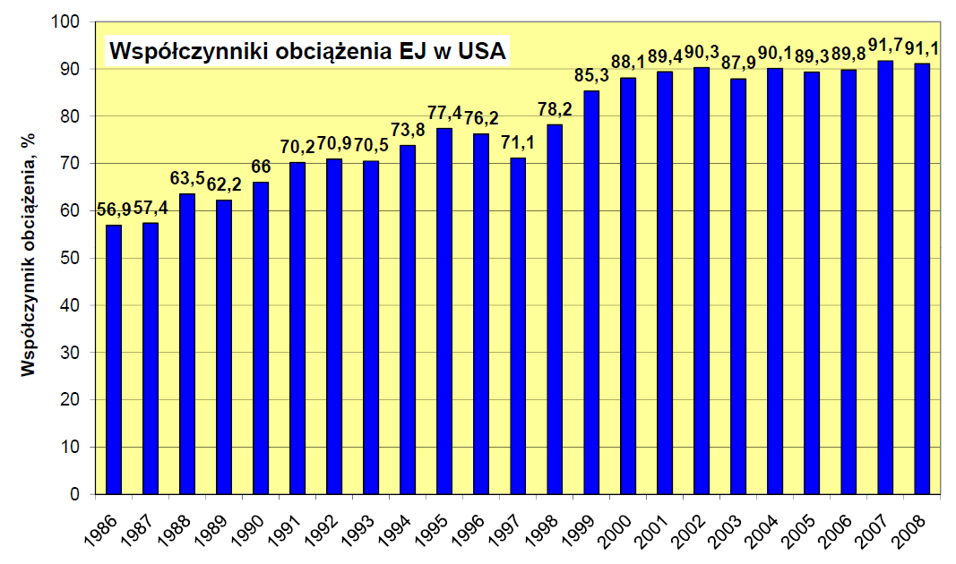 Po uwzględnieniu inflacji ale ciągle w $ z 2007 r. suma kosztów wyniesie 3753 $/kw. A więc będzie o 751 $/kw wyższa. Koszt linii przesyłowych zależy od lokalizacji, przyjmijmy że jest równy 202 $/kw.