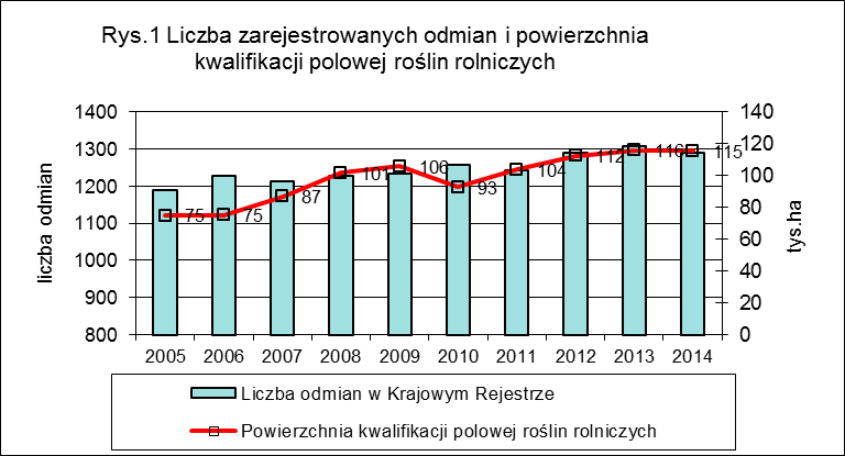 13,5%. Wzrost zasiewów stwierdzono jedynie dla jęczmienia jarego (o 14,6%) i owsa (o 5,2%) (tab. 2). W produkcji nasiennej żyta mieszańce stanowią 37,3%. Są to głównie odmiany zagraniczne.